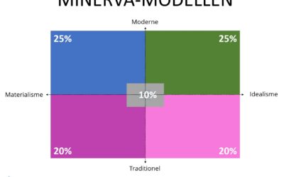 Sådan bruger du Minerva Modellen til vækst – Komplet guide
