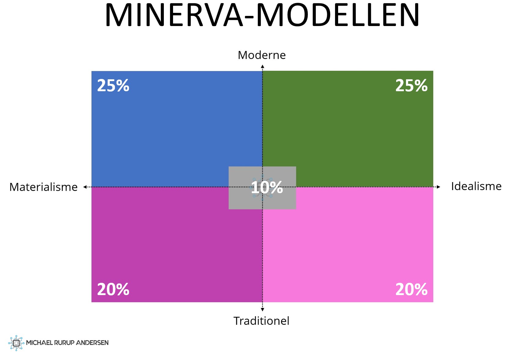Minerva-modellen dansk-udviklet model