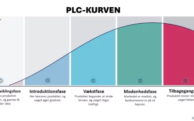 PLC-Kurven: Guide til strategier for hver fase
