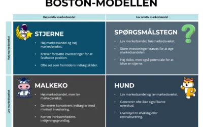 Boston-modellens rolle i moderne virksomhedsstrategi