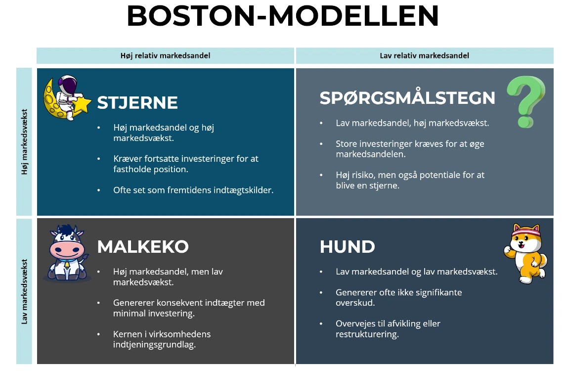 Boston-modellen forklaret visuelt