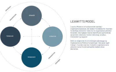 De 4 nøgleelementer i Leavitts model for organisationsudvikling