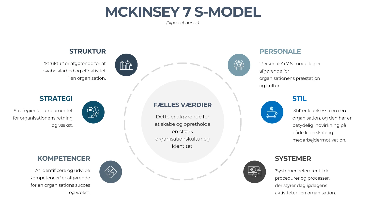 McKinsey 7 S-modellen