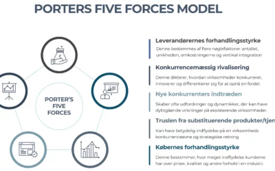 Porters Five Forces: En guide til strategisk brancheanalyse